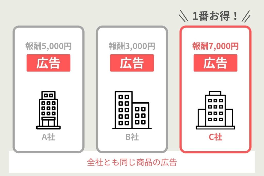 ASPを複数登録するメリットの図解