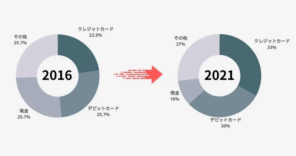 カナダの支払い方法円グラフ