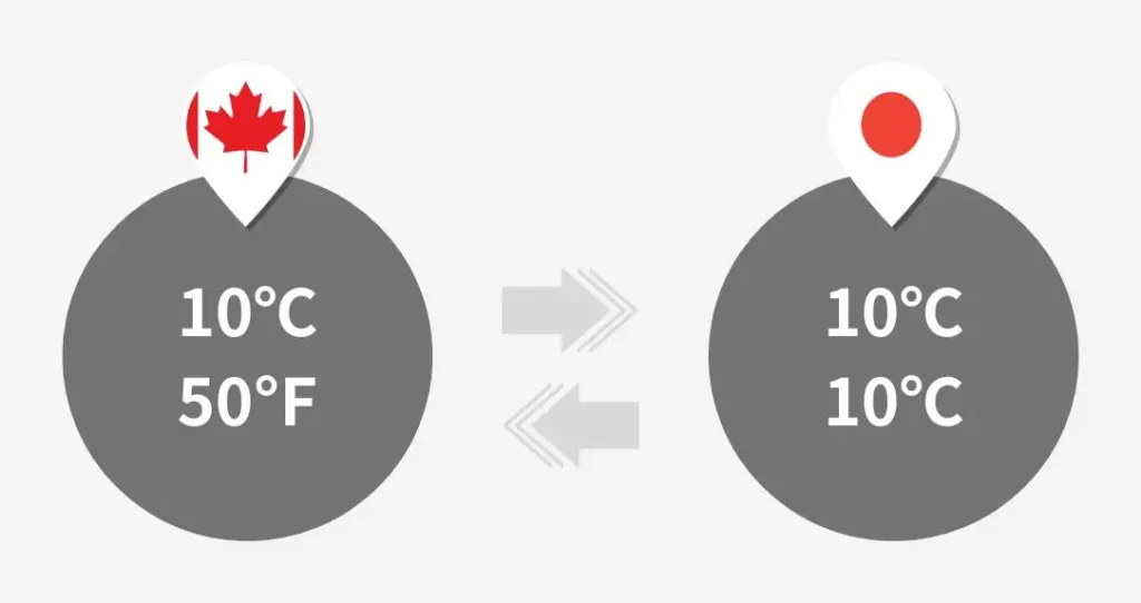 温度に関する単位の変換イメージ画像