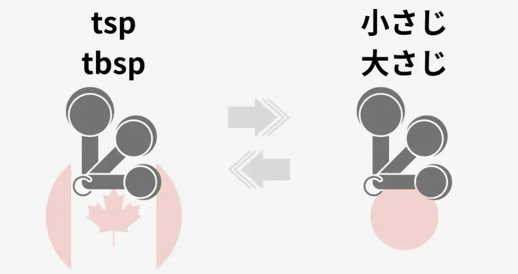 小さじと大さじに関する容量の変換イメージ画像