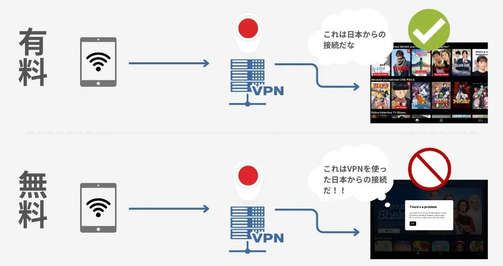 有料と無料のVPNでの日本の動画配信を視聴可能かの比較画像