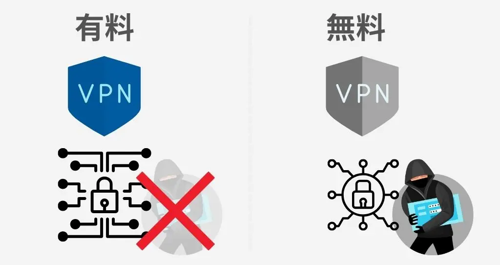 有料と無料のVPNでのセキュリティ面の比較画像
