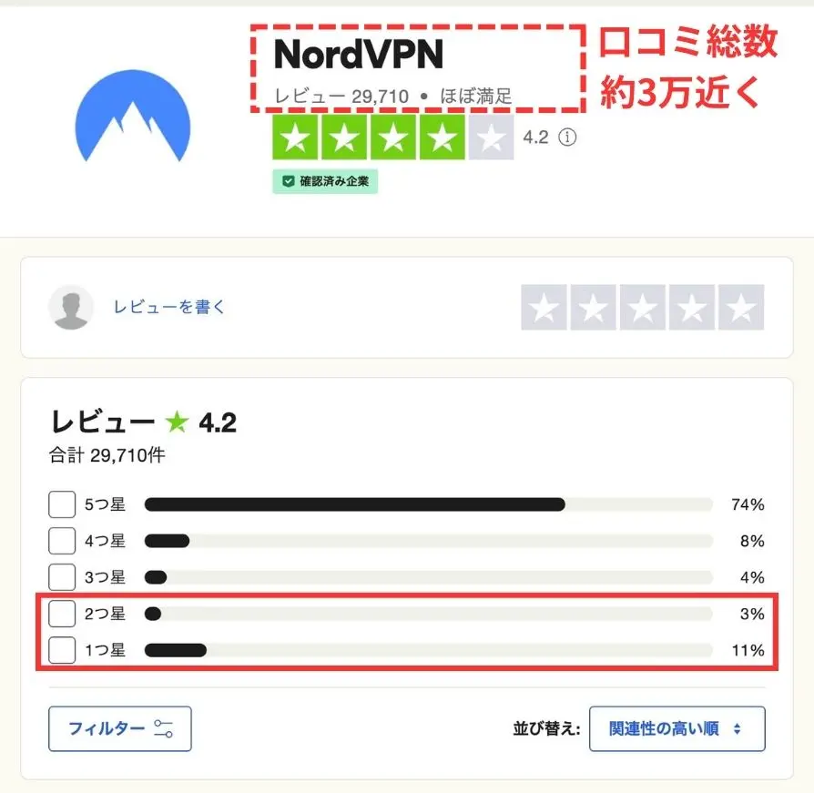 TrustpilotでのNordVPNの評判概要