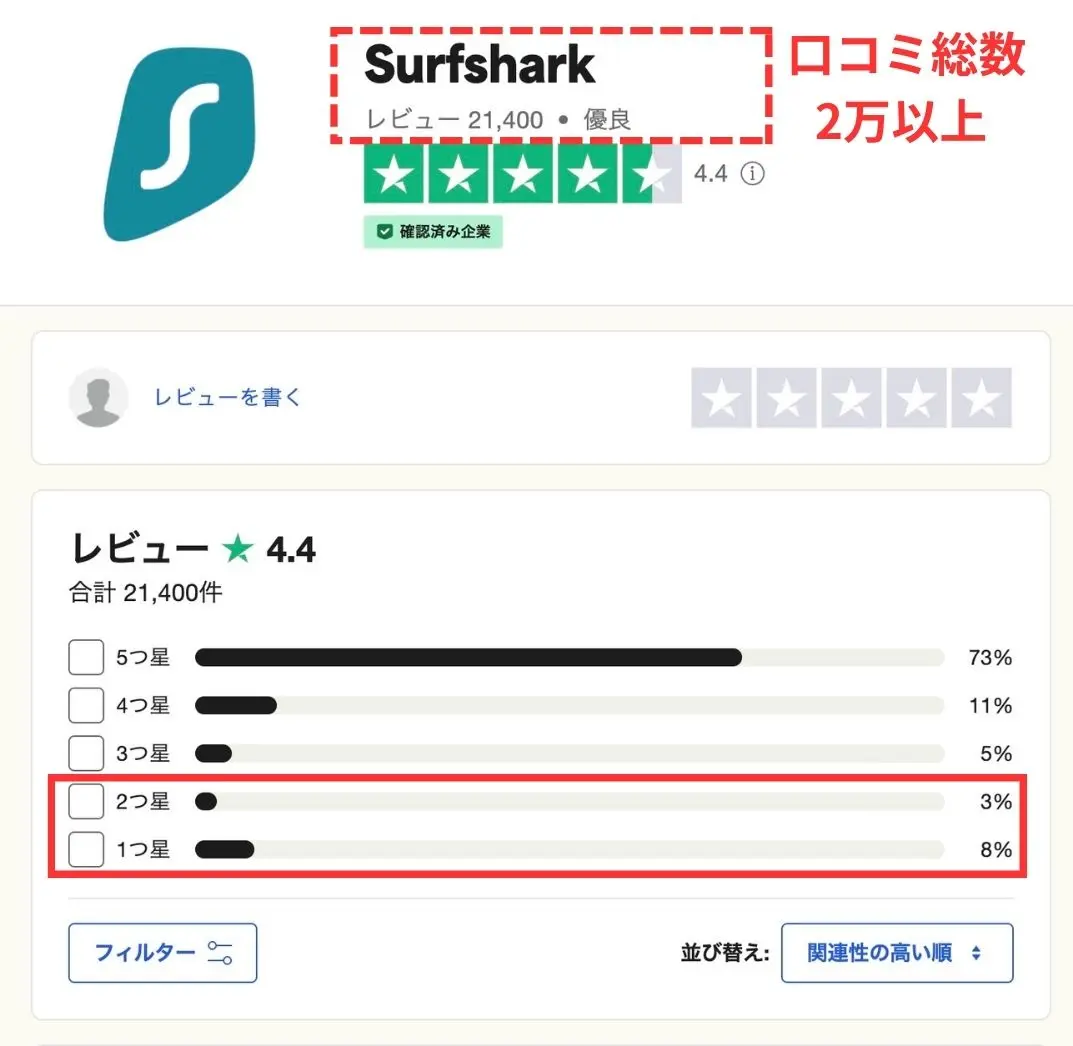 TrustpilotでのSurfsharkの評判概要