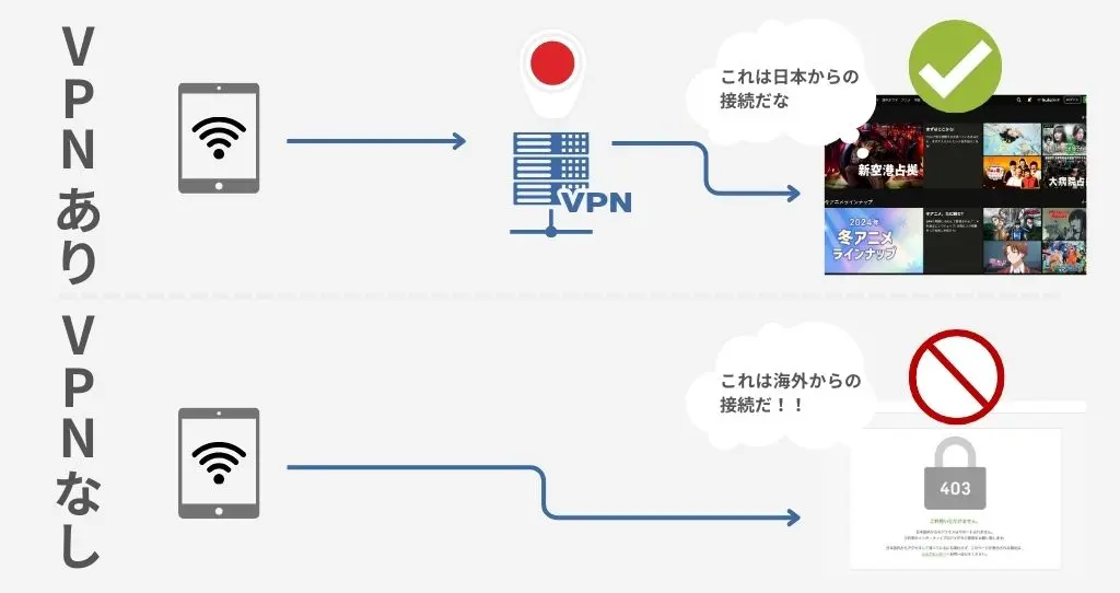 VPNでの接続のイメージ画像