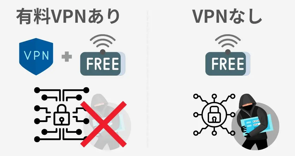 公共（フリー）Wi-FiでのVPN接続の効果　イメージ画像